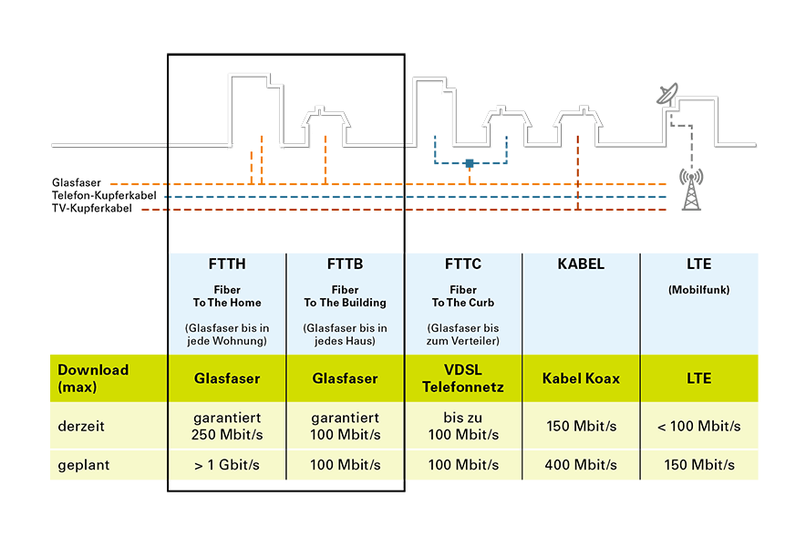 Vergleich FTTH und FTTB