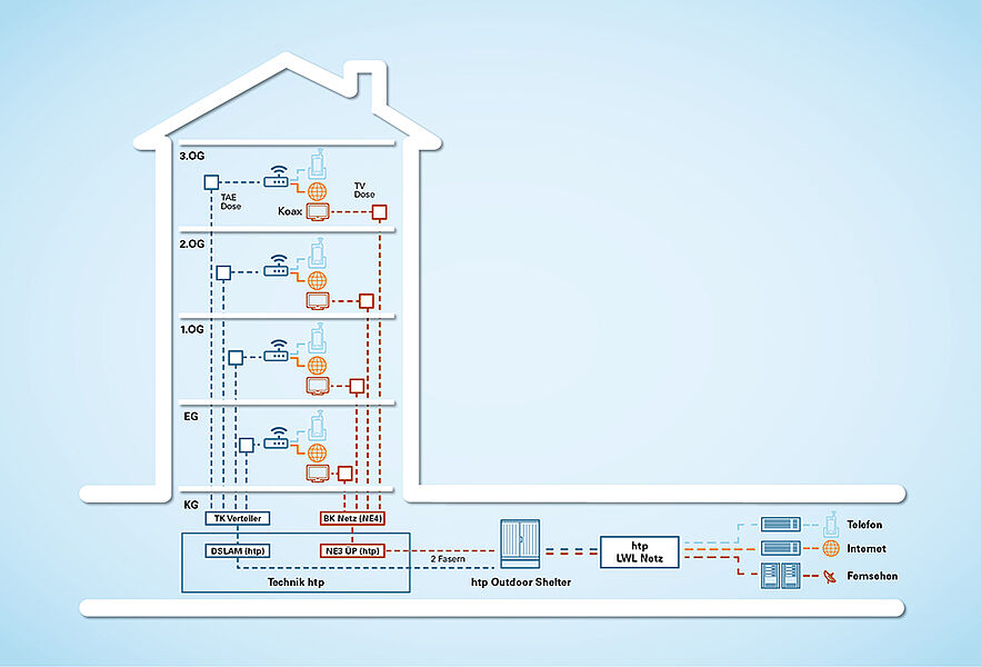 Grafik der verschiedenen Anschlussmöglichkeiten in einem mehrstöckigen Haus
